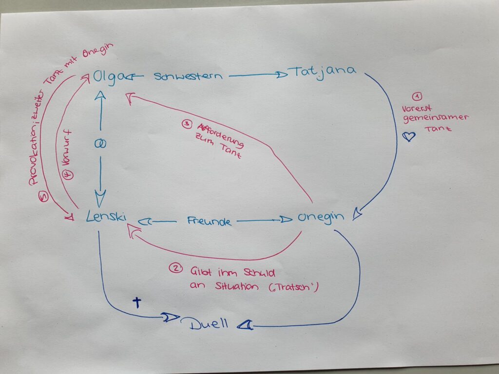 Visualisierung Opernhandlung