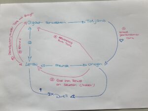 Visualisierung Opernhandlung